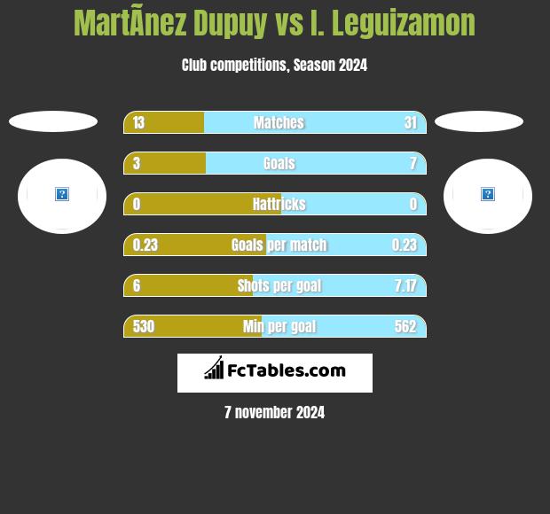 MartÃ­nez Dupuy vs I. Leguizamon h2h player stats