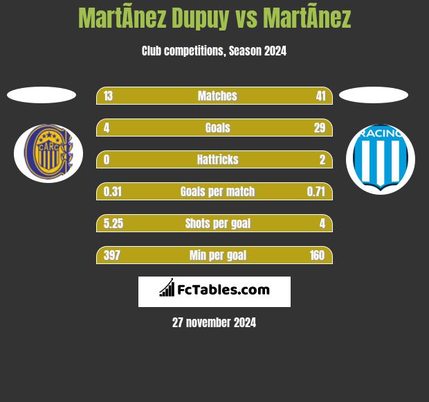 MartÃ­nez Dupuy vs MartÃ­nez h2h player stats