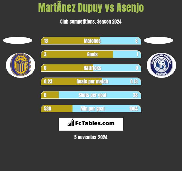 MartÃ­nez Dupuy vs Asenjo h2h player stats