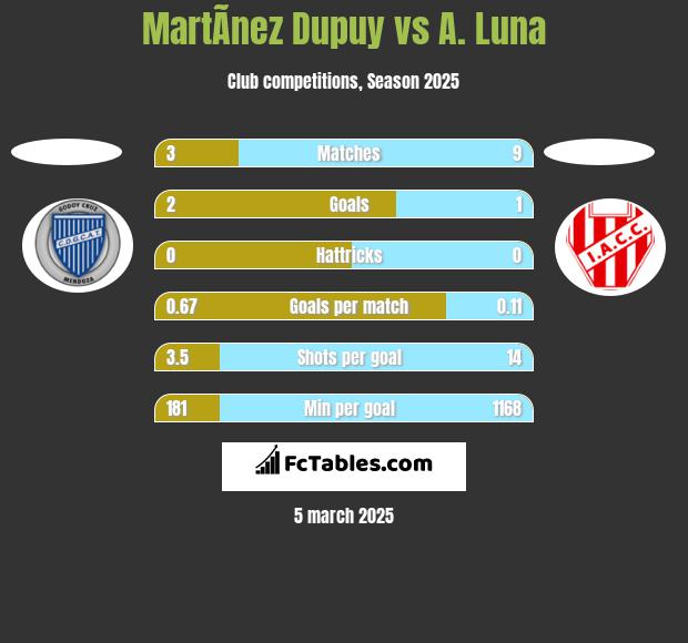 MartÃ­nez Dupuy vs A. Luna h2h player stats