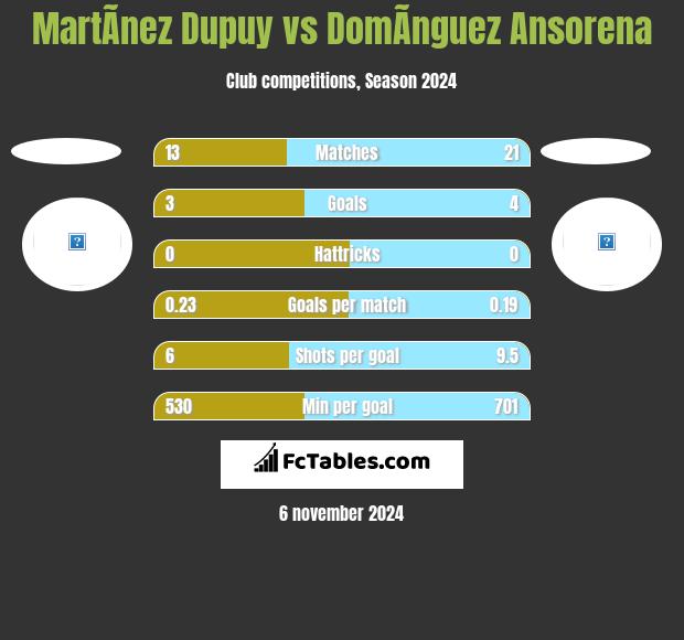 MartÃ­nez Dupuy vs DomÃ­nguez Ansorena h2h player stats