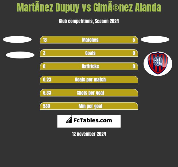 MartÃ­nez Dupuy vs GimÃ©nez Alanda h2h player stats