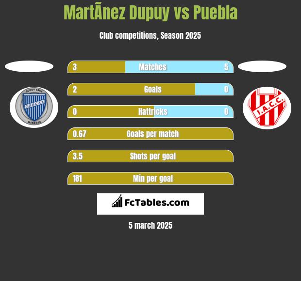 MartÃ­nez Dupuy vs Puebla h2h player stats