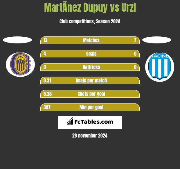 MartÃ­nez Dupuy vs Urzi h2h player stats