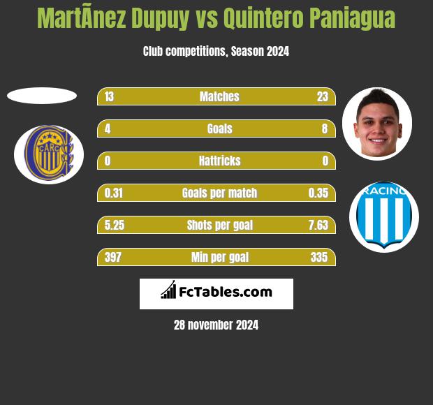 MartÃ­nez Dupuy vs Quintero Paniagua h2h player stats