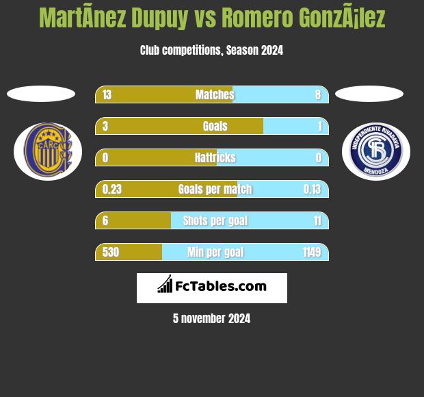 MartÃ­nez Dupuy vs Romero GonzÃ¡lez h2h player stats