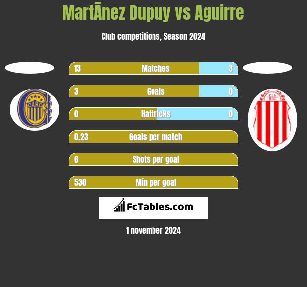 MartÃ­nez Dupuy vs Aguirre h2h player stats