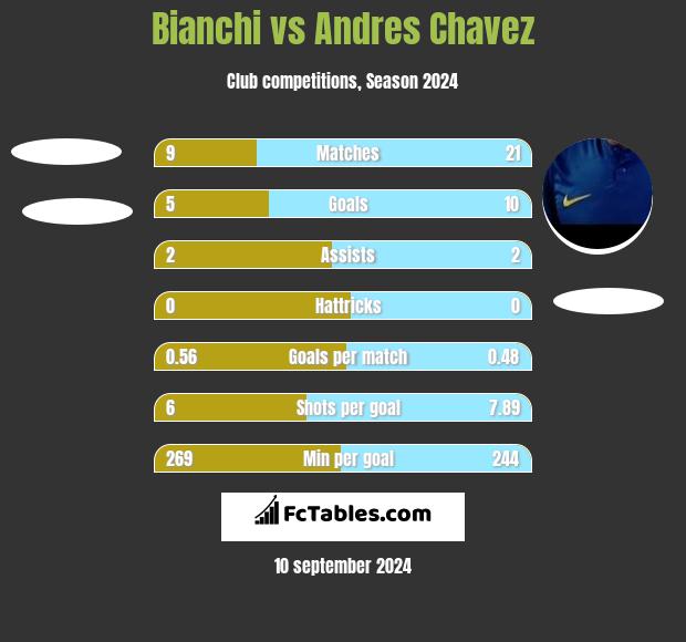 Bianchi vs Andres Chavez h2h player stats