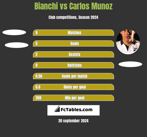 Bianchi vs Carlos Munoz h2h player stats