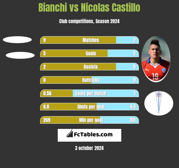 Bianchi vs Nicolas Castillo h2h player stats