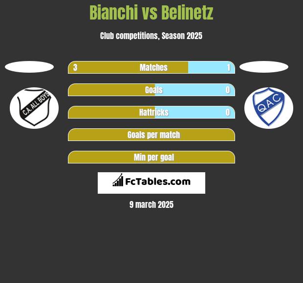 Bianchi vs Belinetz h2h player stats