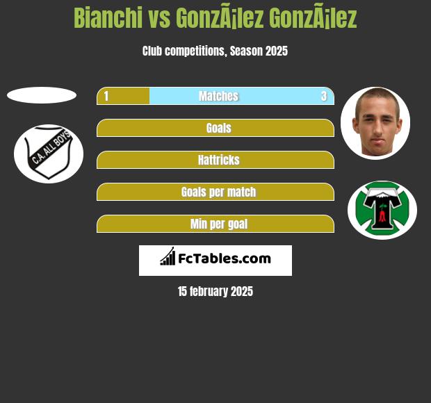 Bianchi vs GonzÃ¡lez GonzÃ¡lez h2h player stats