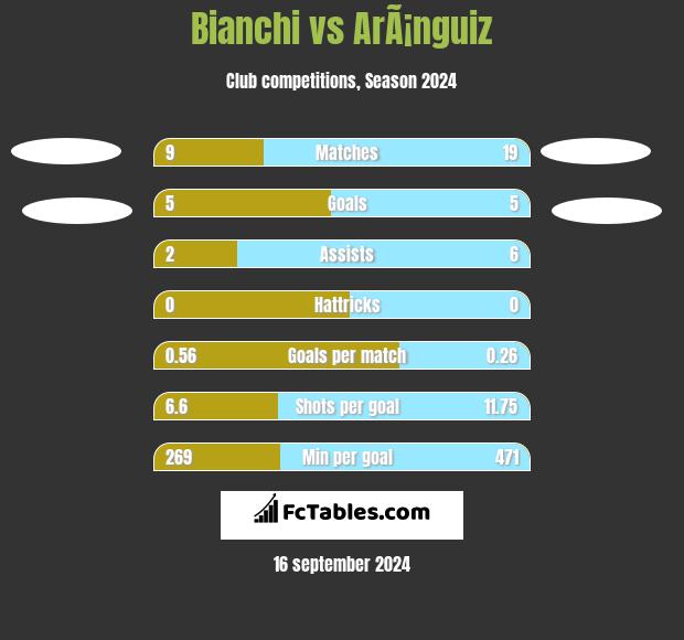 Bianchi vs ArÃ¡nguiz h2h player stats