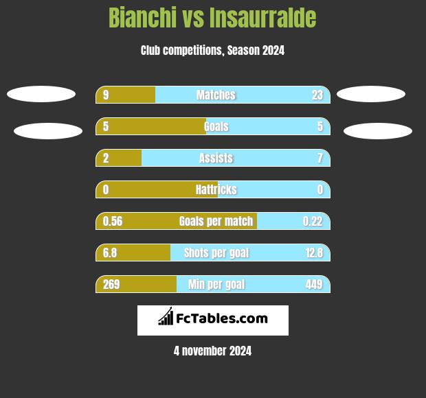 Bianchi vs Insaurralde h2h player stats