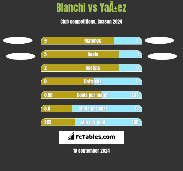 Bianchi vs YaÃ±ez h2h player stats