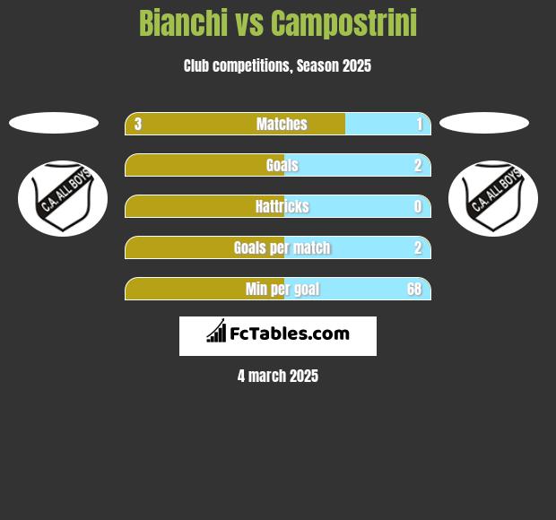 Bianchi vs Campostrini h2h player stats