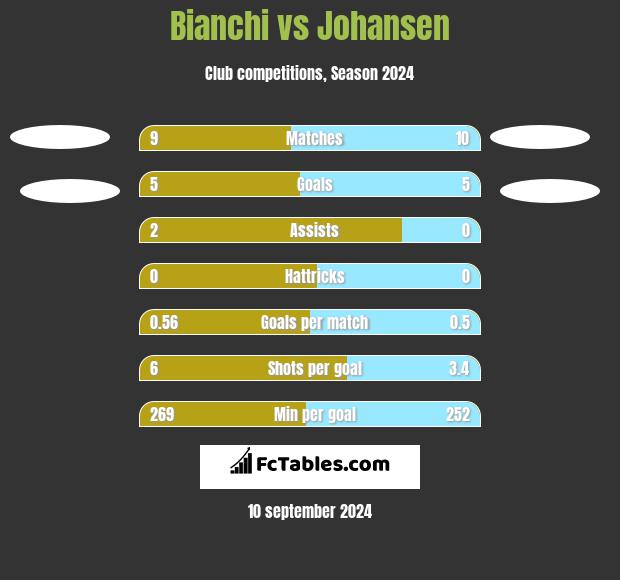 Bianchi vs Johansen h2h player stats