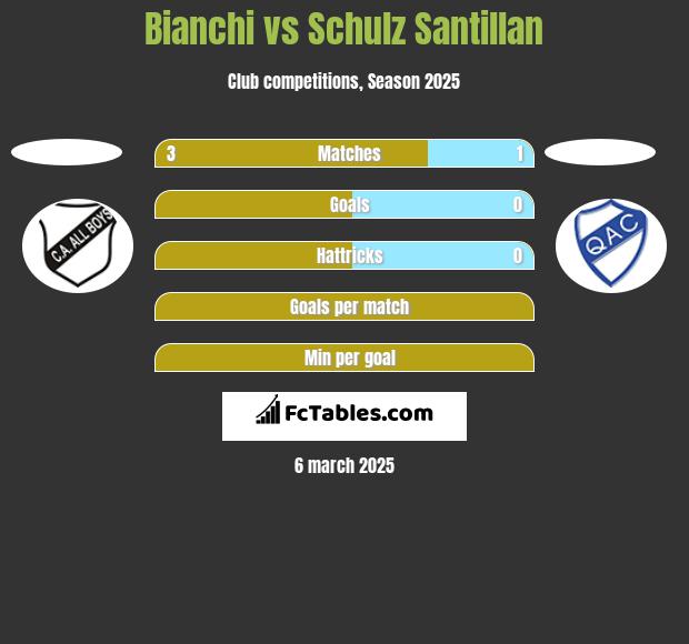 Bianchi vs Schulz Santillan h2h player stats