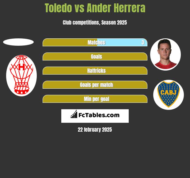 Toledo vs Ander Herrera h2h player stats