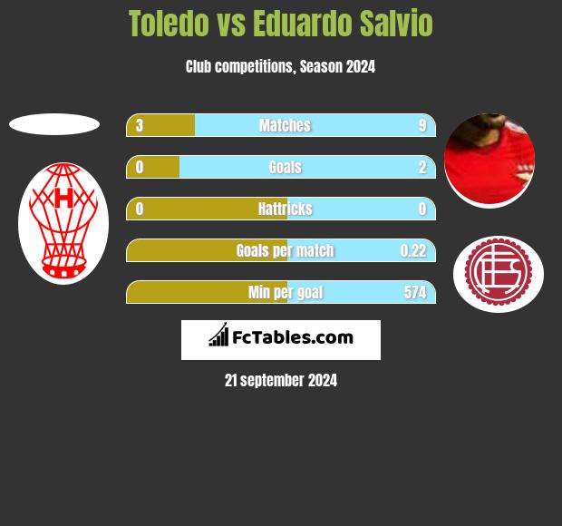 Toledo vs Eduardo Salvio h2h player stats