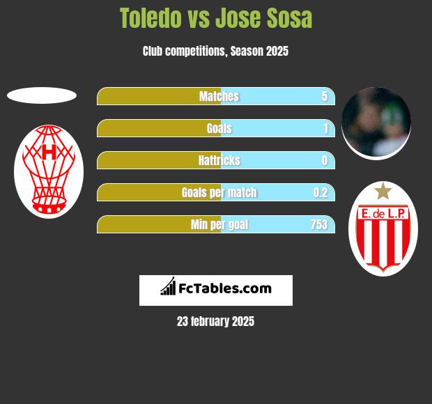 Toledo vs Jose Sosa h2h player stats