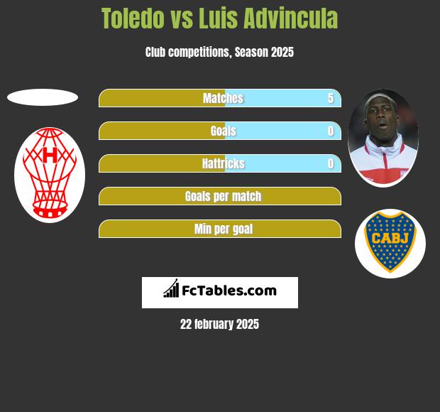 Toledo vs Luis Advincula h2h player stats