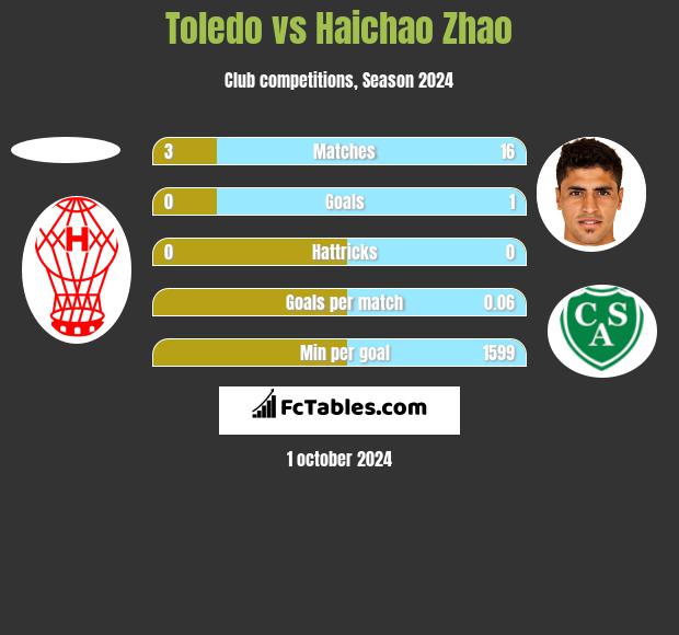 Toledo vs Haichao Zhao h2h player stats