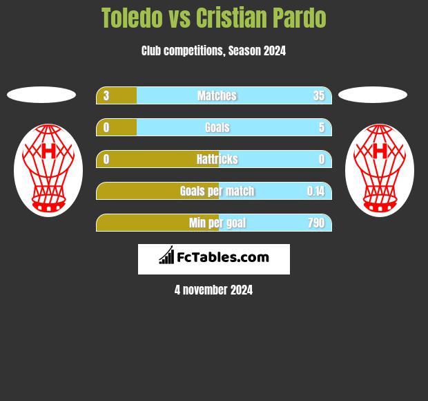 Toledo vs Cristian Pardo h2h player stats