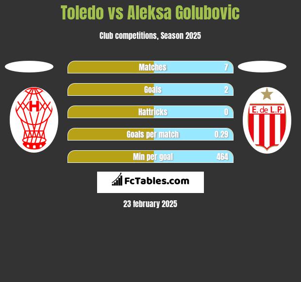 Toledo vs Aleksa Golubovic h2h player stats