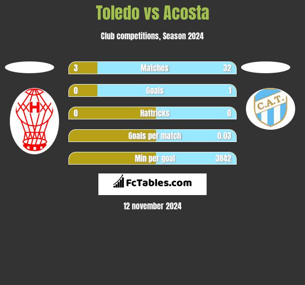 Toledo vs Acosta h2h player stats