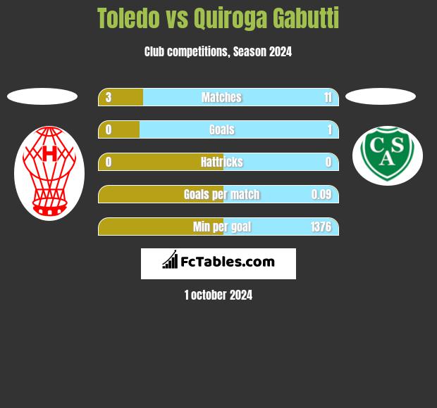 Toledo vs Quiroga Gabutti h2h player stats