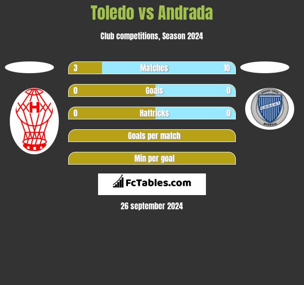 Toledo vs Andrada h2h player stats