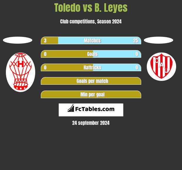 Toledo vs B. Leyes h2h player stats