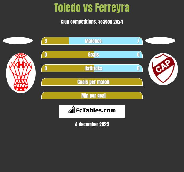 Toledo vs Ferreyra h2h player stats