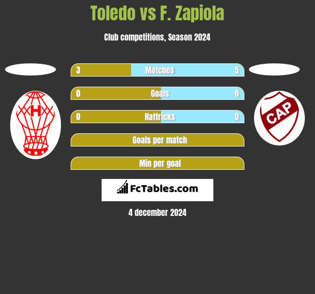 Toledo vs F. Zapiola h2h player stats