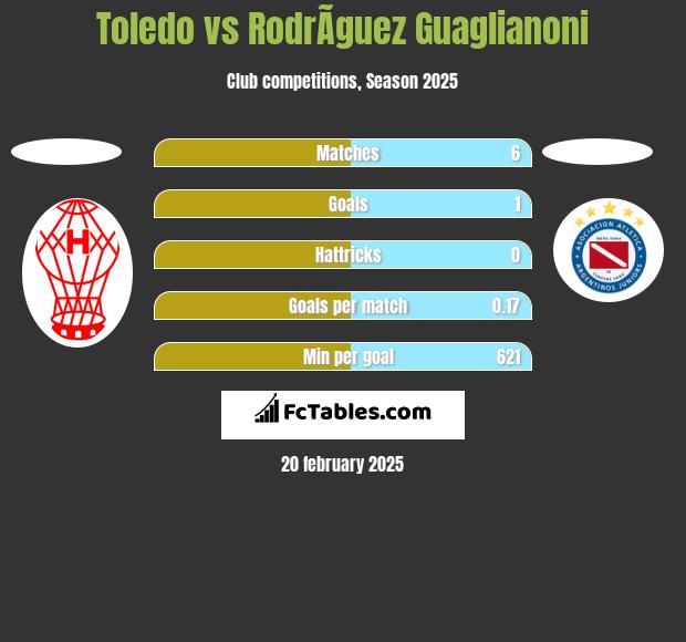 Toledo vs RodrÃ­guez Guaglianoni h2h player stats