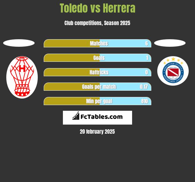 Toledo vs Herrera h2h player stats