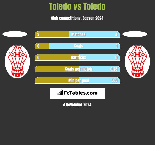 Toledo vs Toledo h2h player stats