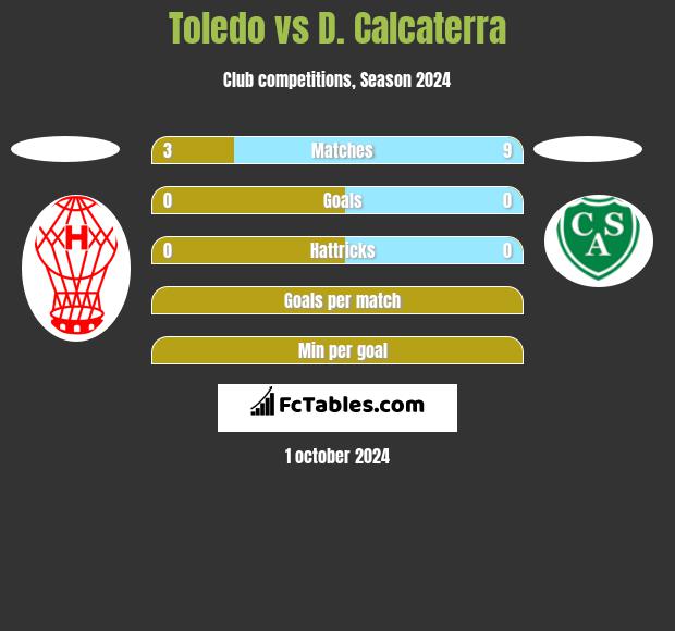 Toledo vs D. Calcaterra h2h player stats