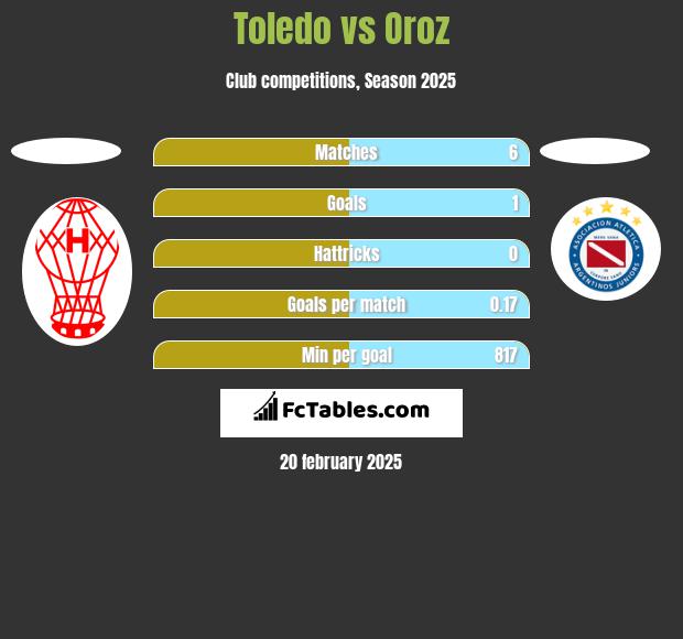 Toledo vs Oroz h2h player stats