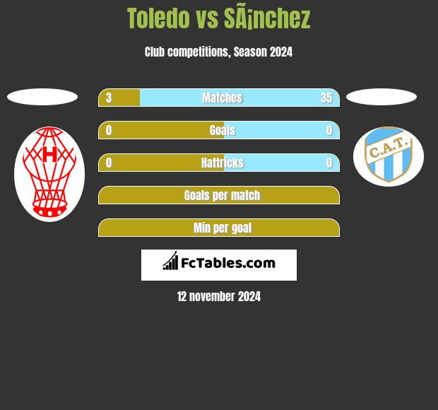 Toledo vs SÃ¡nchez h2h player stats