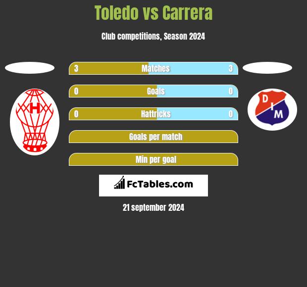 Toledo vs Carrera h2h player stats