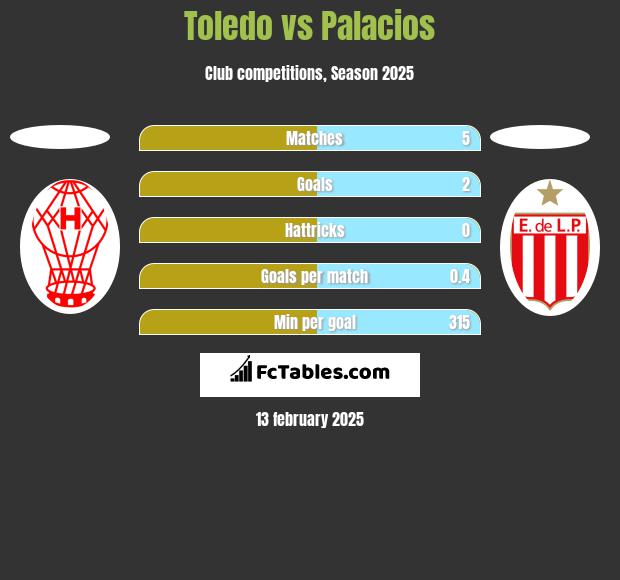 Toledo vs Palacios h2h player stats