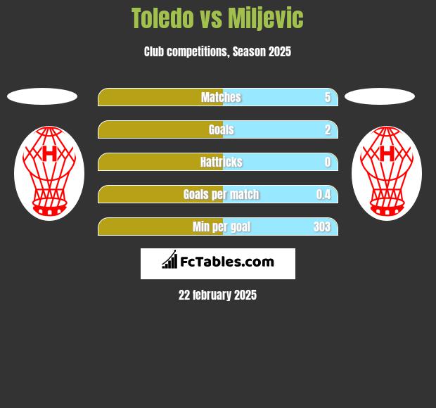 Toledo vs Miljevic h2h player stats