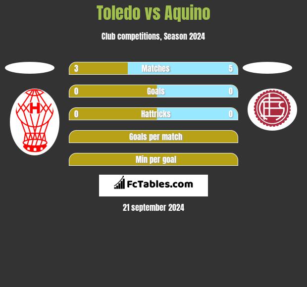 Toledo vs Aquino h2h player stats