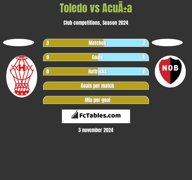 Toledo vs AcuÃ±a h2h player stats