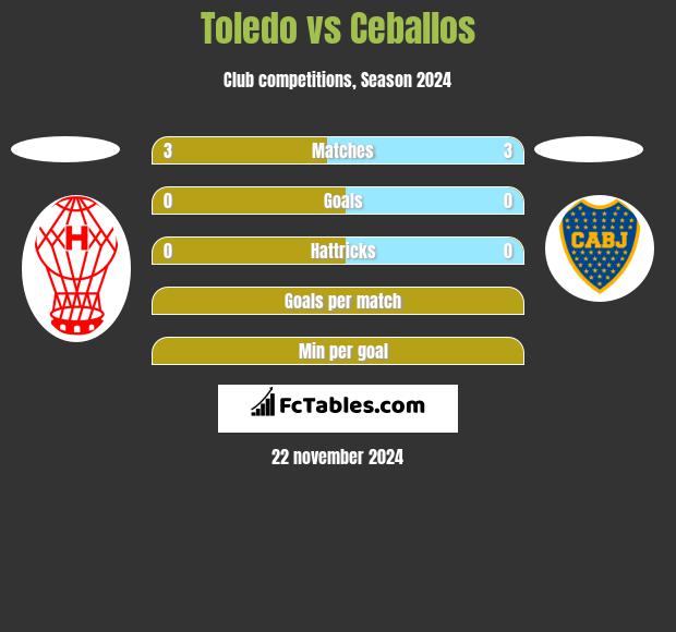 Toledo vs Ceballos h2h player stats