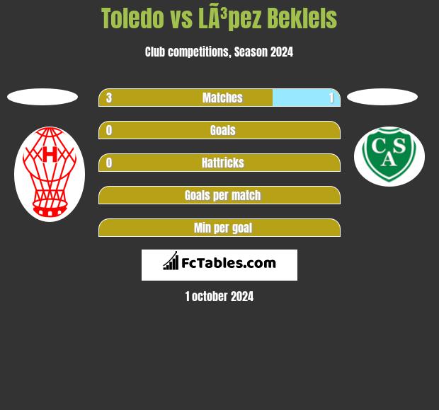 Toledo vs LÃ³pez Beklels h2h player stats