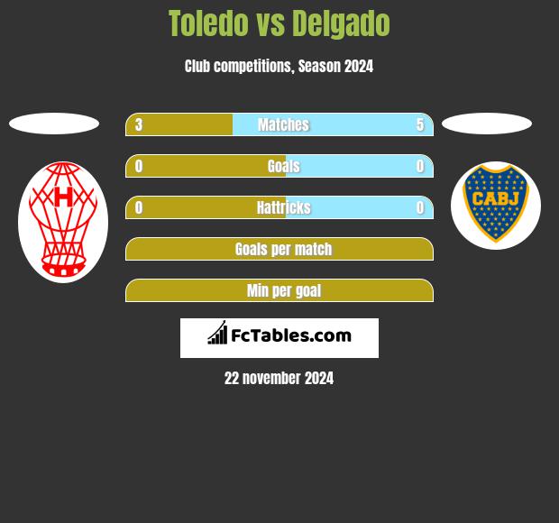 Toledo vs Delgado h2h player stats