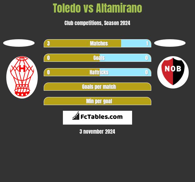 Toledo vs Altamirano h2h player stats